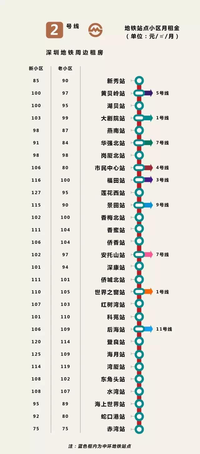 深最全地铁房租金图 最高145元/平最低仅24元/平